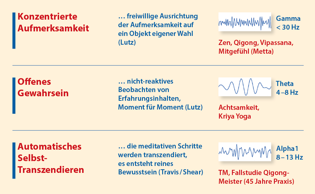 3-typen-meditation-travis-mum