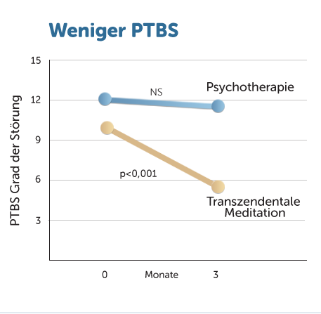 Ein Chart zeigt, dass die Probanden die Transzendentale Meditation praktizierten, deutlich weniger PTBS-Symptome aufwiesen als Probanden, die auf psychotherapeutische Begleitung angewiesen waren.