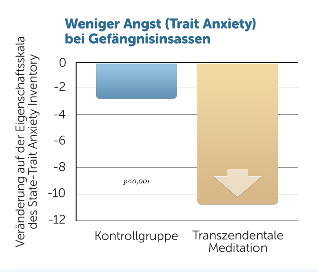 Weniger Angst durch Meditation 